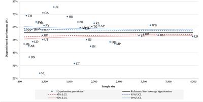 Diagnosis and Treatment of Hypertension Among People Aged 45 Years and Over in India: A Sub-national Analysis of the Variation in Performance of Indian States